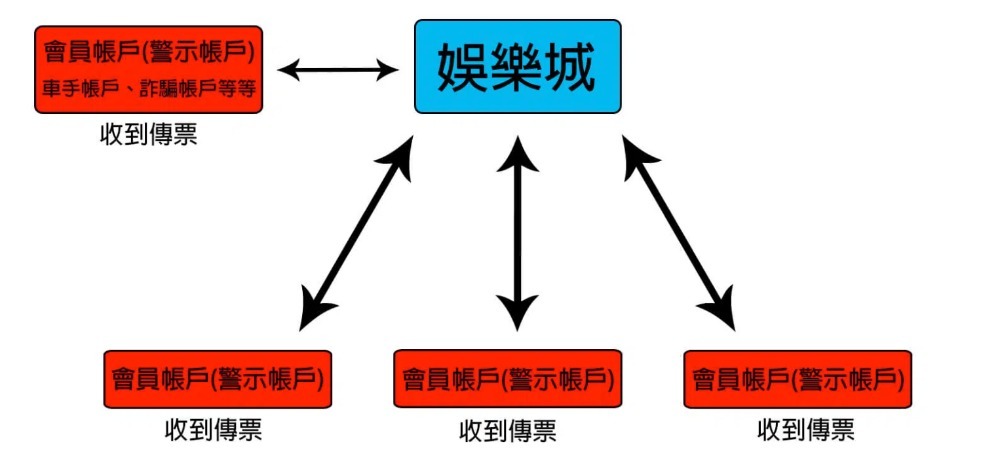 被3a娛樂城黑名單會變警示帳戶嗎？這些行為才是帳戶被凍結的主因